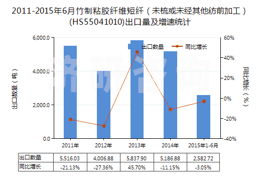 2011-2015年6月竹制粘膠纖維短纖（未梳或未經(jīng)其他紡前加工）(HS55041010)出口量及增速統(tǒng)計(jì)